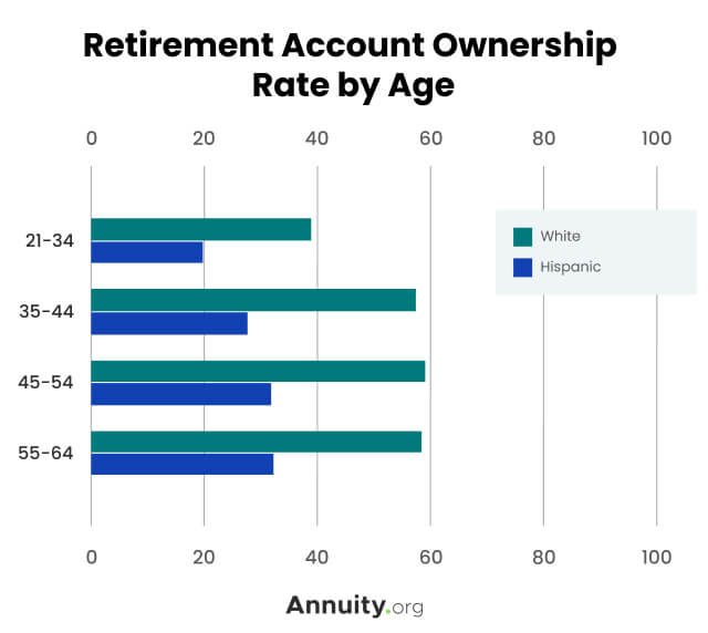 Retirement account ownership rate by age