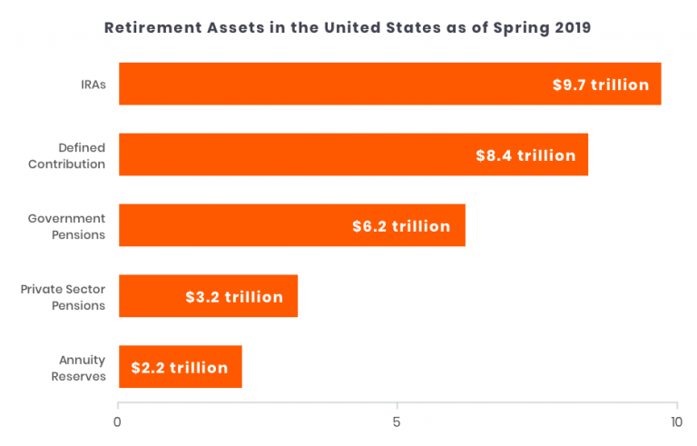 Graph showing retirement assets in trillions of dollars