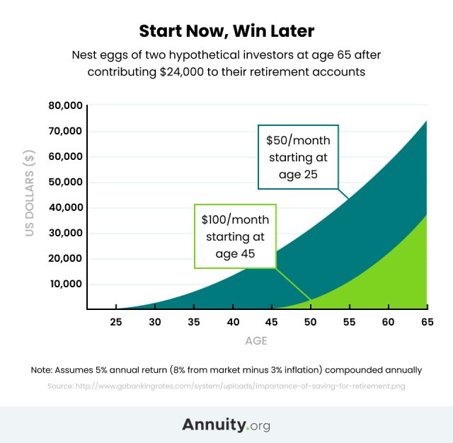 Graph showing the importance of investing in your retirement