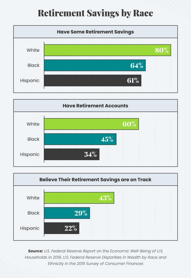 Retirement Savings by Race