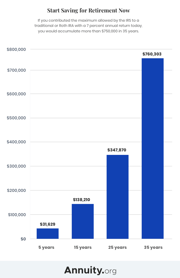 Graph showing how much money you can accumulate for retirement by contributing to a Roth IRA