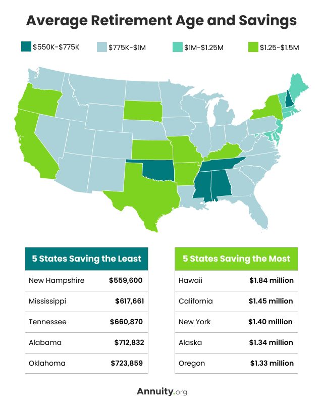 Average Retirement Age and Savings Map
