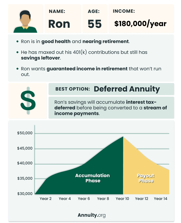 Ron, 55, case study for deferred annuity