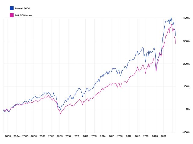 Russell 2000 vs. S&P 500 Index from 2003 to 2022