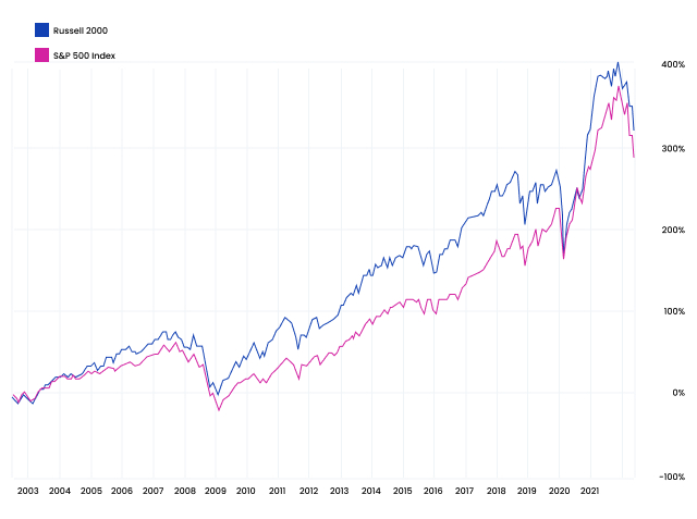 Russell 2000 vs. S&P 500 Index from 2003 to 2022