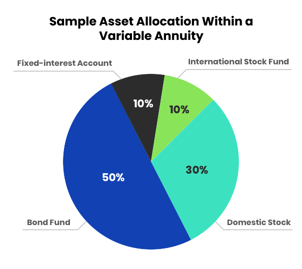 Sample Asset Allocation Within a Variable Annuity