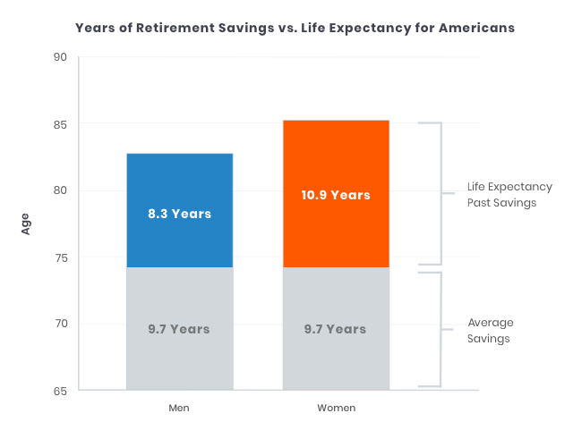 Graph showing the years of retirement savings vs. life expectancy for Americans