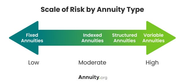 Scale of risk by annuity type