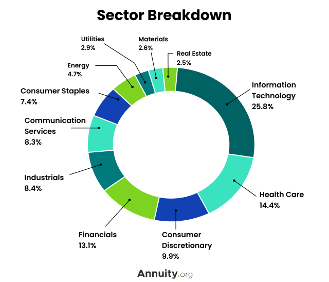 chart of sector breakdown