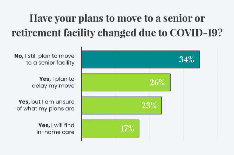 Graphic of survey of seniors and their plans to move due to COVID-19