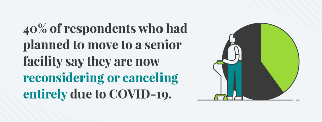 Some seniors are reconsidering moving into senior facilities due to COVID-19.