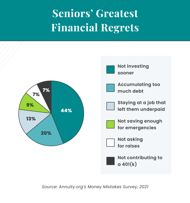 Seniors' Greatest Financial Regrets