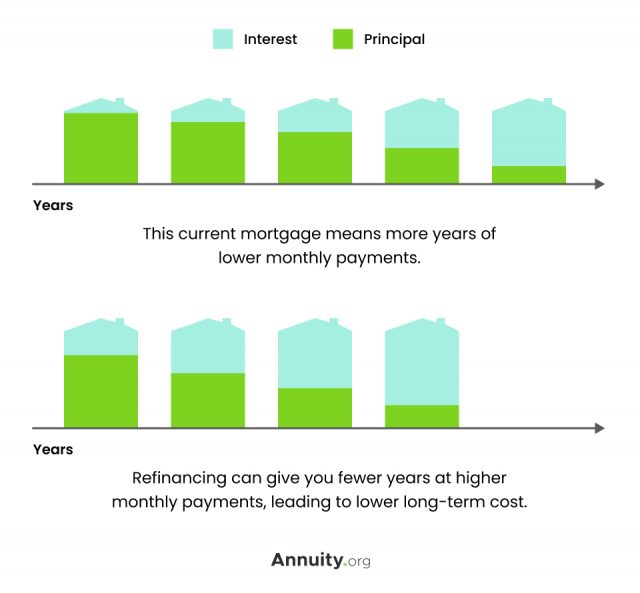 shortening your mortgage term