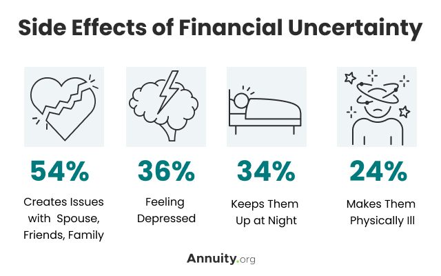 Side Effects of Financial Uncertainty