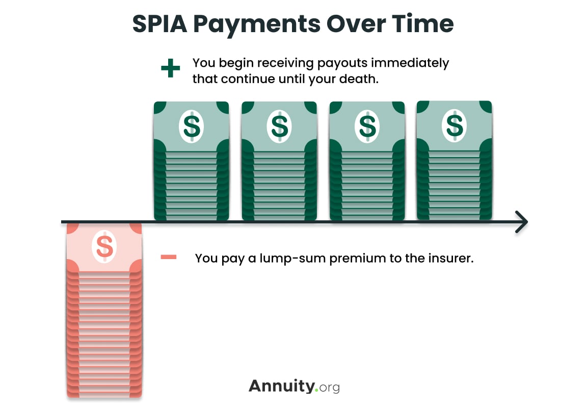 SPIA Payments Over Time