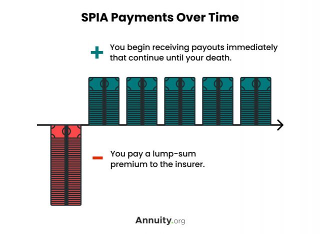 SPIA payments over time