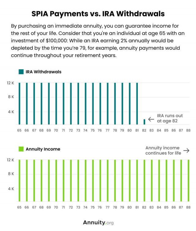SPIA payments vs IRA withdrawals