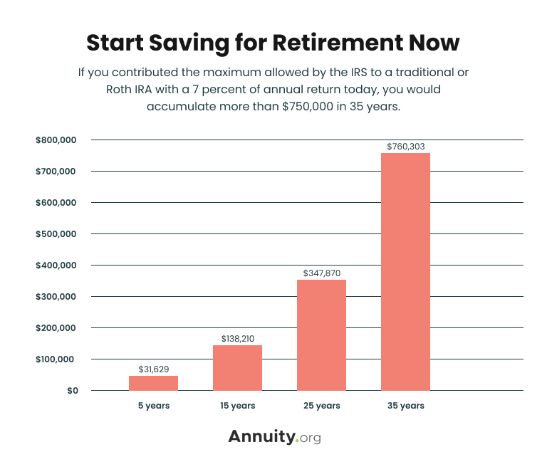 A bar graph titled "Start Saving for Retirement Now: If you contributed to the maximum allowed by the IRS to a traditional or Roth IRA with a 7 percent of annual return today, you would accumulate more than $750,000 in 35 years." The bar graph has bars marking 5 years at $31,629; 15 years at $138,210; 25 years at $347,870; and 35 years at $760,303