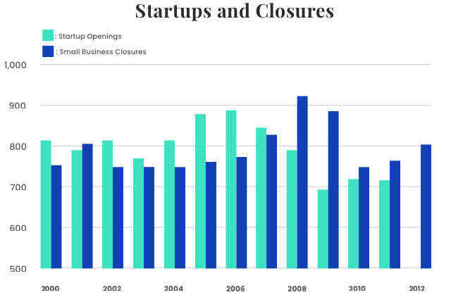 Startups and Business Closures Graph