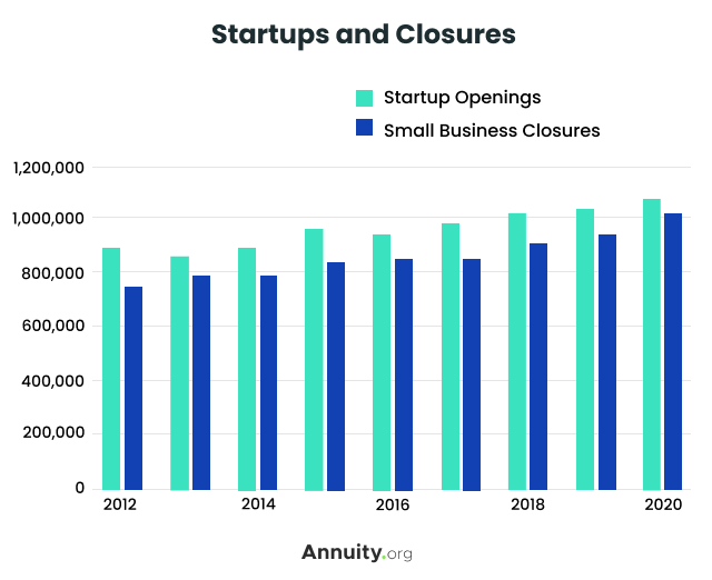 chart of small business startups and closures 2012-2020