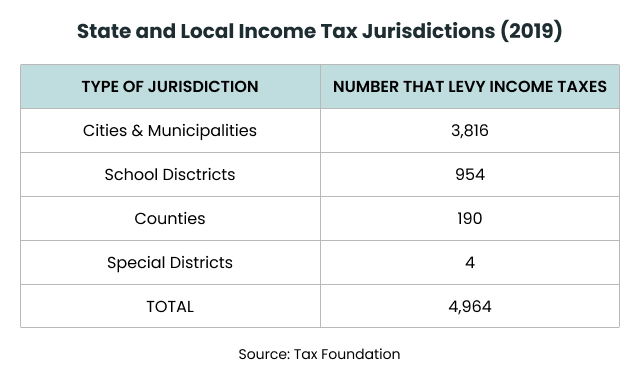 State and Local Income Tax Jurisdictions Table