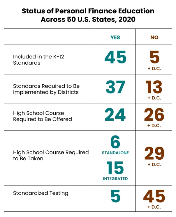 Status of personal finance education across 50 states, 2020