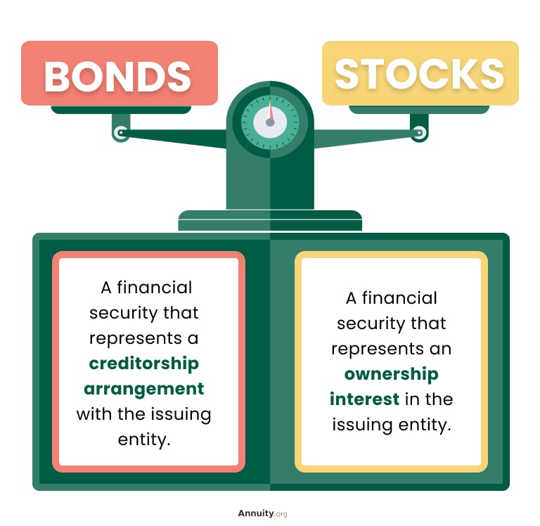 An illusration of a scale, with the words "stocks" and "bonds" on either side. Under bonds is the following, " A financial security that represents a creditorship arrangement with the issuing entity." And under "Stocks" reads, "A financial security that represents an ownership interest in the issuing entity."