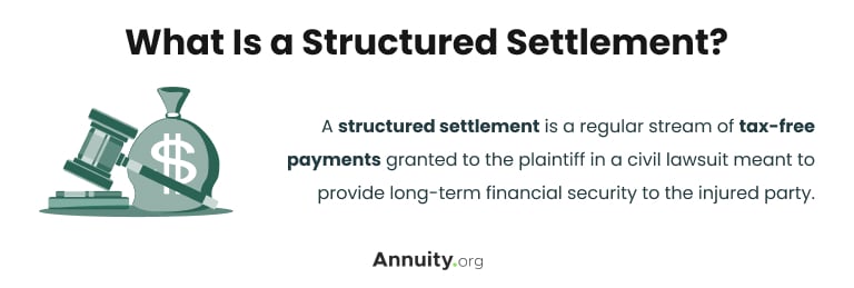 Definition of a structured settlement next to a graphic of a moneybag and gavel