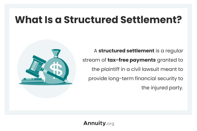 Illustration of a judge's gavel and a bag of money next to the definition of a structured settlement