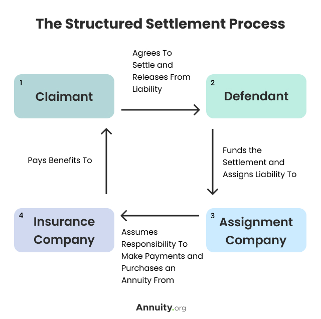 A flow chart explaining the structured settlement process