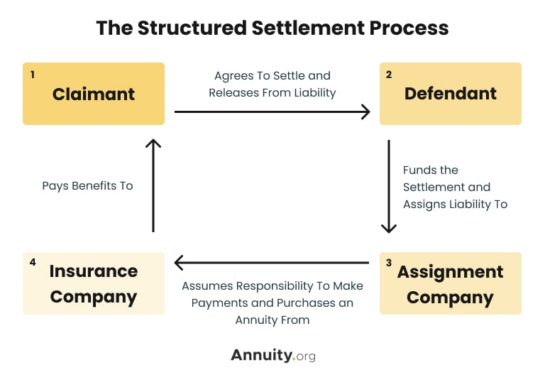 Flow chart outlining the structured settlements process