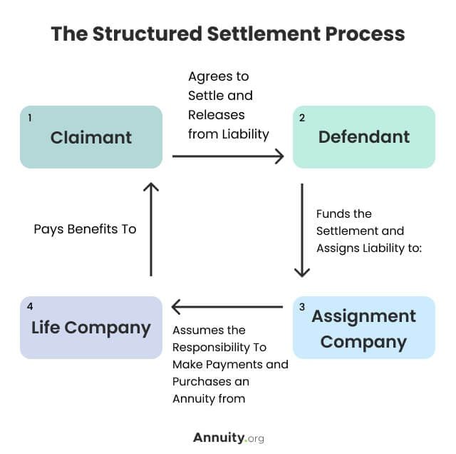 The structured settlement process