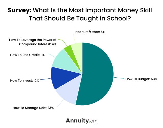 What Is The Most Important Money Skill That Should Be Taught in School Graph