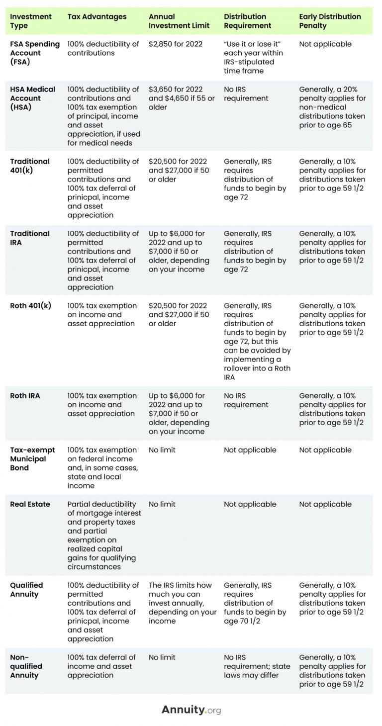 Tax Sheltered Investment Types