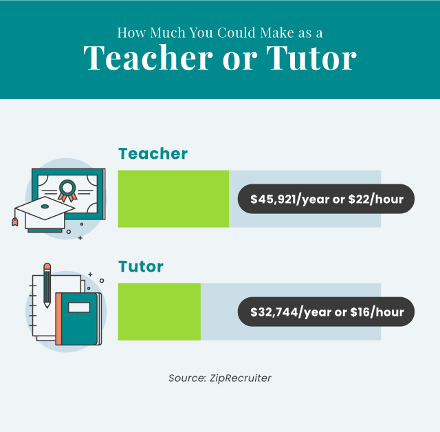 How Much You Could Make as a Teacher or Tutor