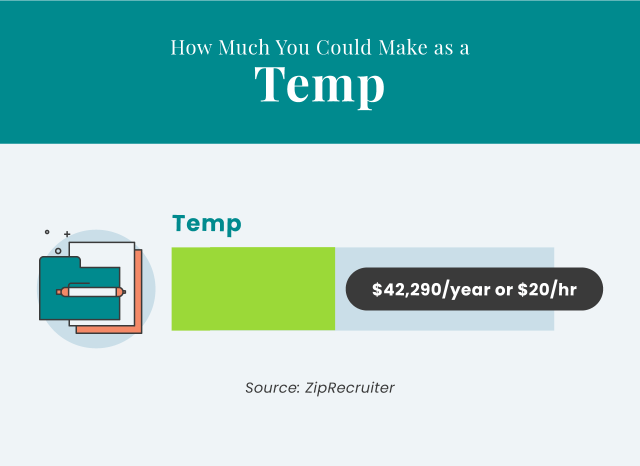 How Much You Could Make as a Temp