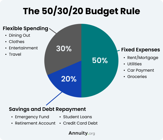 50 30 20 Budgeting Rule What It Is And How To Use It 50 30 20 Budgeting Rule What It Is And How To Use It