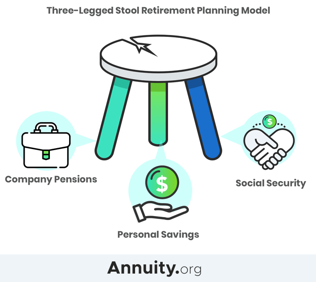 Model of the three-legged stool retirement plan