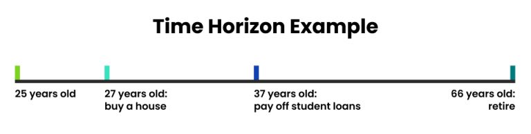 Time Horizon Example Timeline