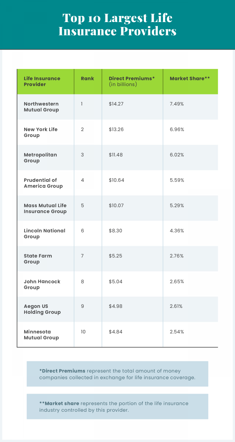 top 10 largest life insurance providers