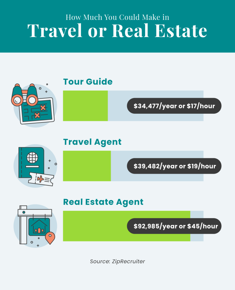 How Much You Could Make as in Travel or Real Estate