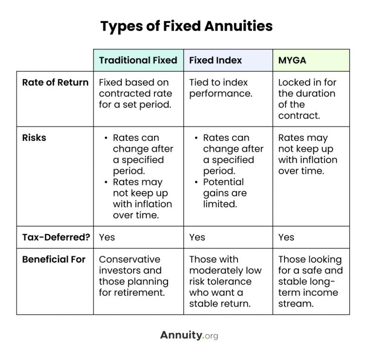 Chart Describing Types of Fixed Annuities