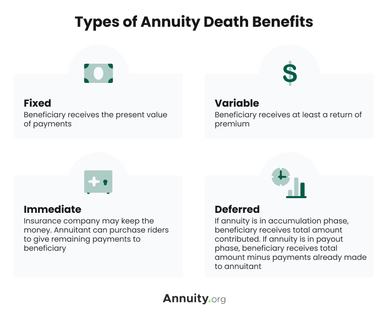 Infographic showing the types of annuity death benefits