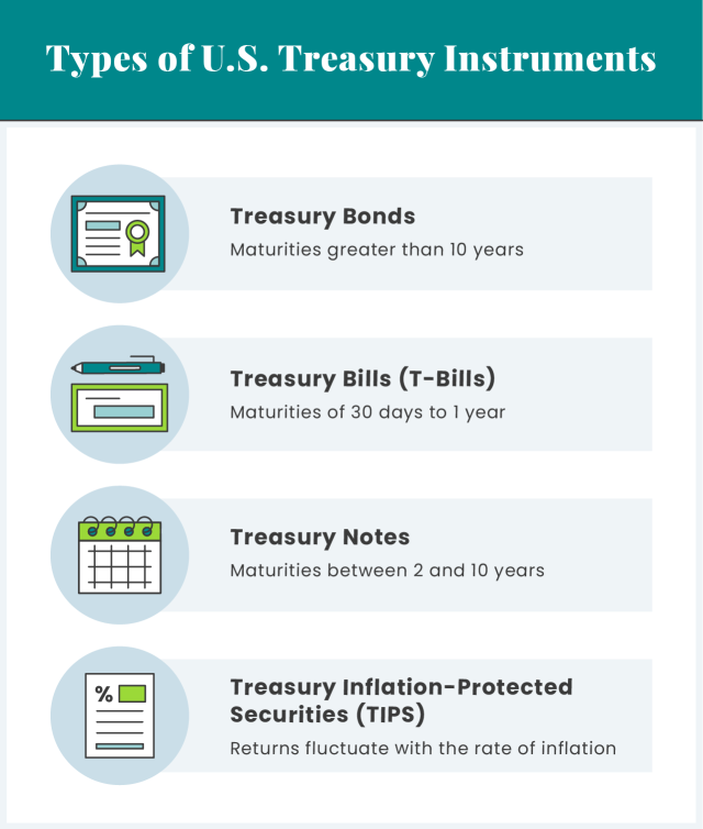 Types of US Treasury Bonds