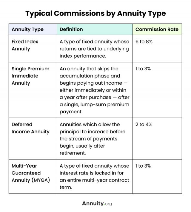 Chart Describing Typical Commissions by Annuity Type