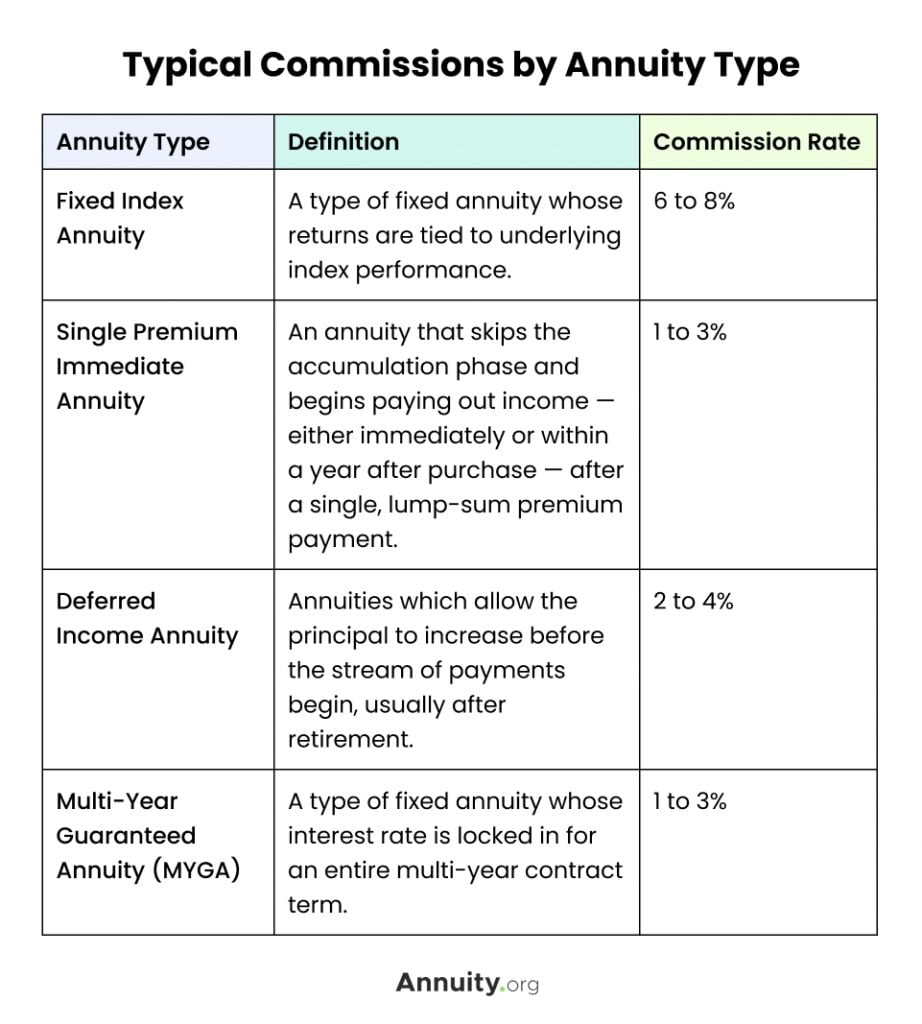 Annuity Fees & Commissions How Much Do They Cost?