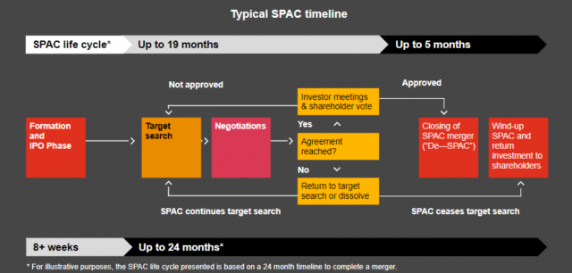 Typical SPAC Timeline