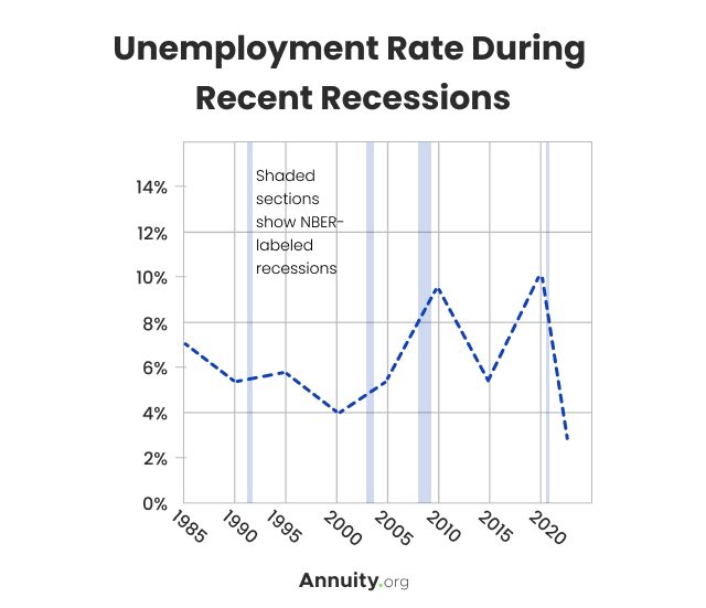 Unemployment Rate During Recent Recessions
