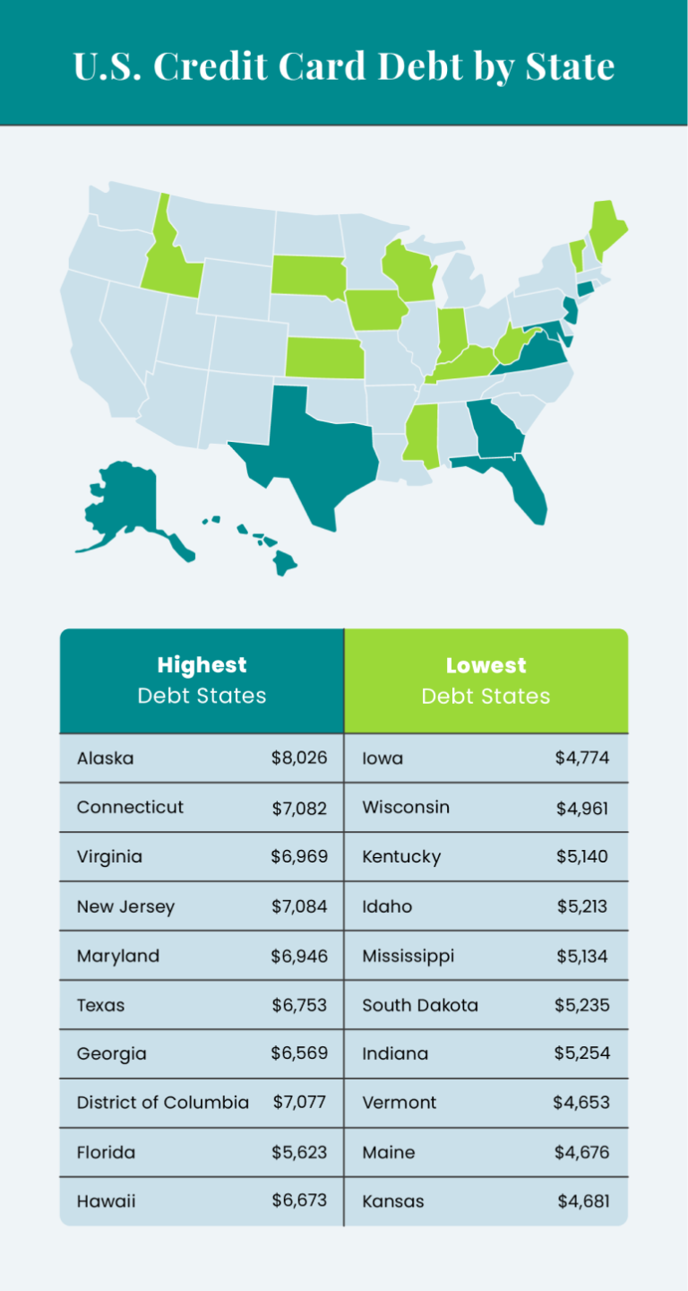 Credit card debt by state infographic
