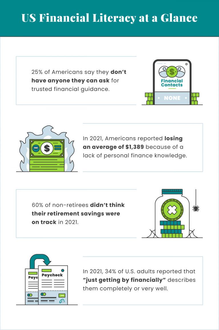 US Financial Literacy at a Glance